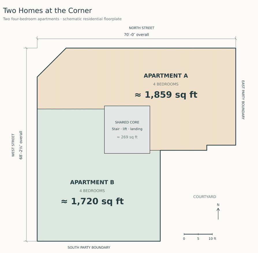 Schematic corner floorplate with two four-bedroom homes around a shared stair, lift and landing. Apartment A is approximately 1,859 square feet; apartment B is 1,720. Streets form the north and west fronts, with a courtyard at the southeast.