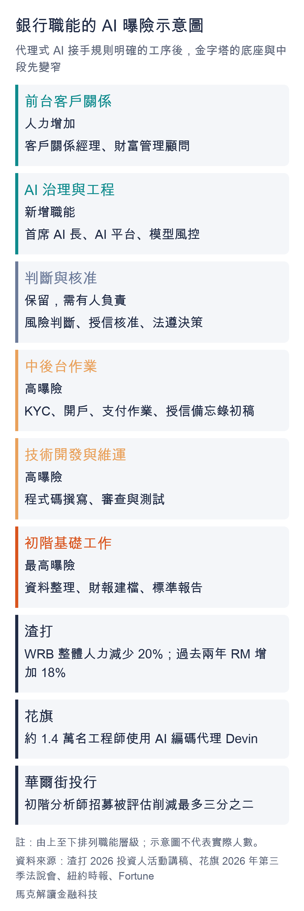 銀行六層職能 AI 曝險示意圖：初階工作、中後台與工程職能等