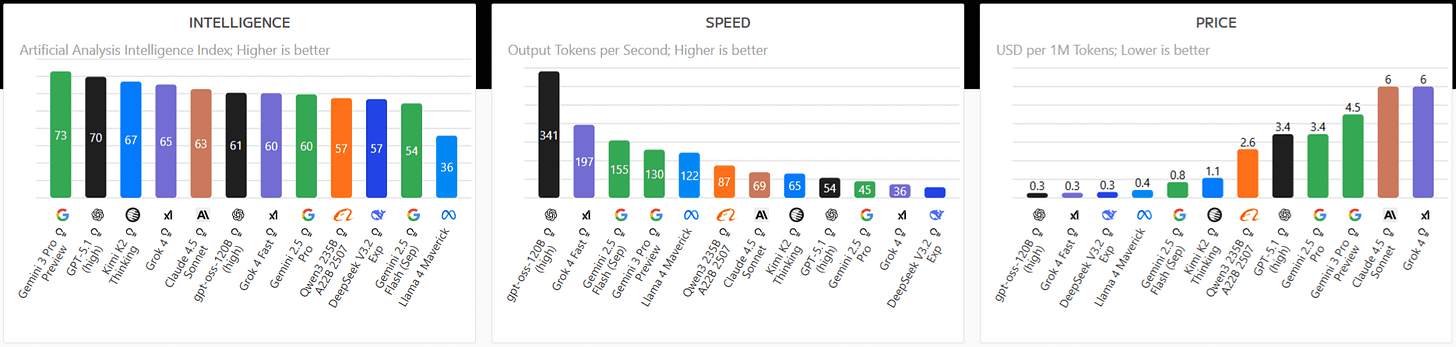 Comparatif de l'intelligence, la rapidité et le coût des meilleurs modèles IA Comparatif de l'intelligence, la rapidité et le coût des meilleurs modèles IA