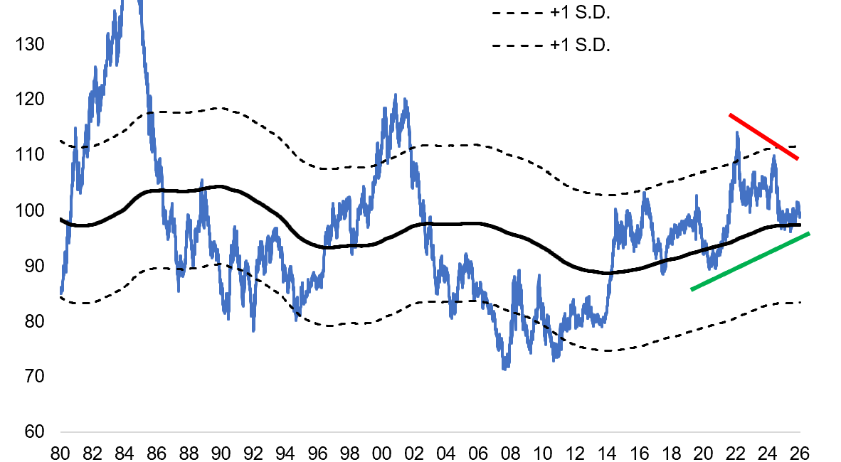 [Chart] US Dollar Decision Point
