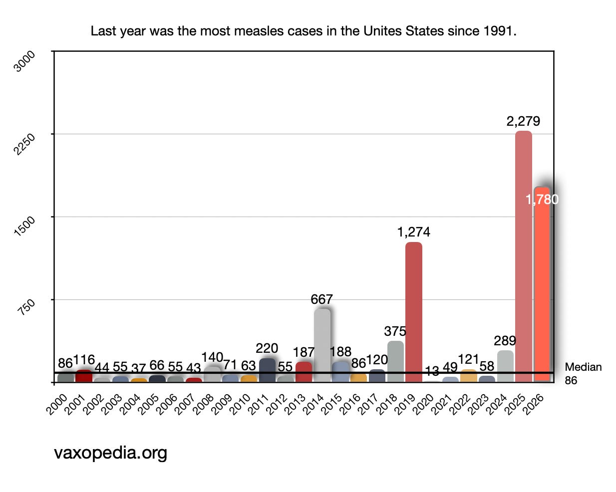 This is going to be another record year for measles!