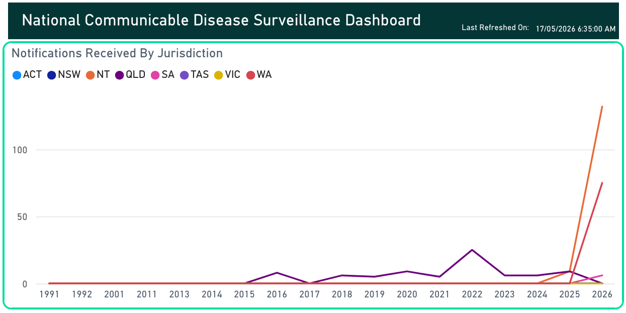 Most of the diphtheria cases in Australia are in ‘remote’ and ‘very remote’ or ‘outer regional’ areas. They are not in major cities.