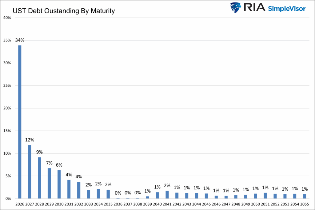 ust debt outstanding