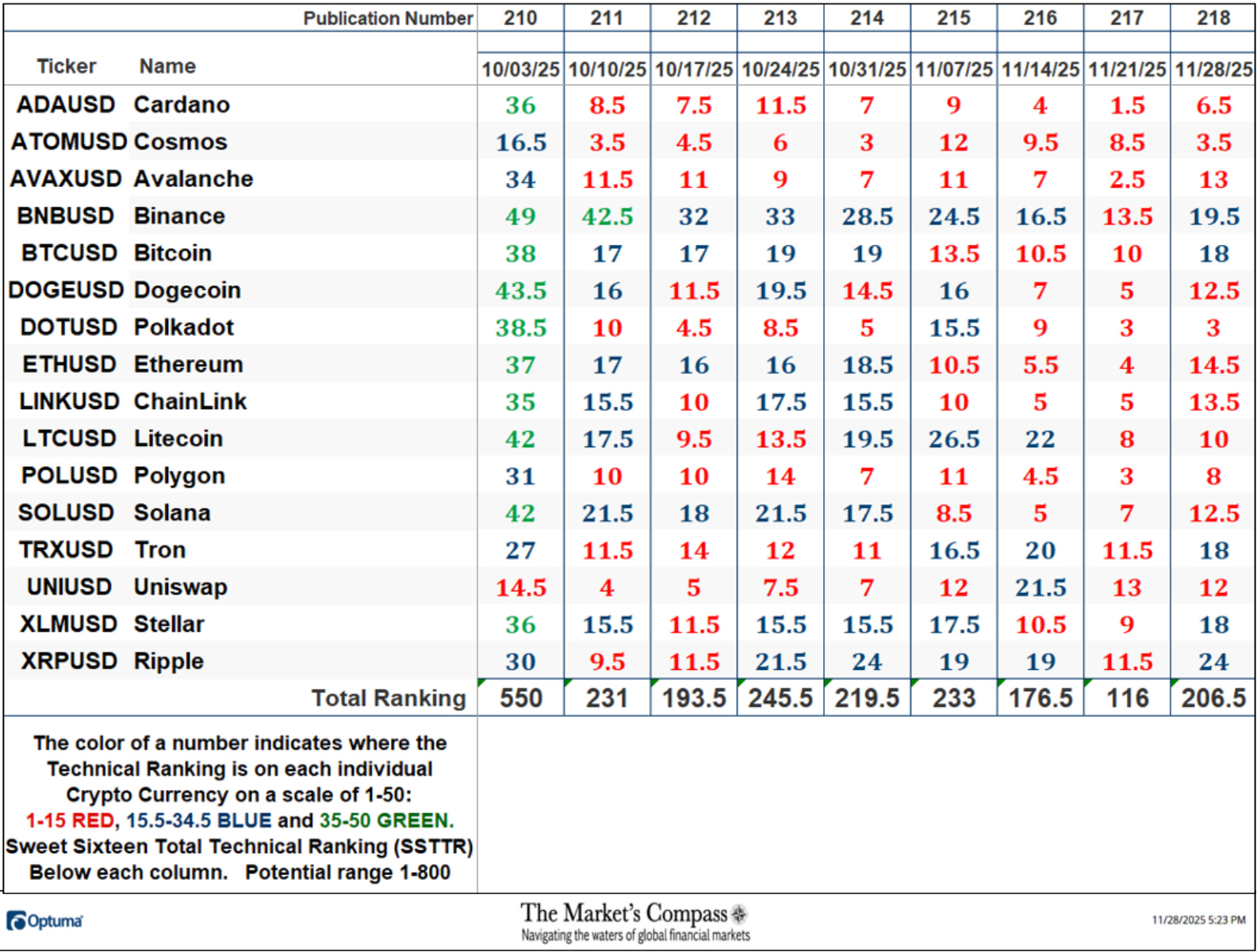 The Market’s Compass Crypto Sweet Sixteen Study The Market’s Compass Crypto Sweet Sixteen Study