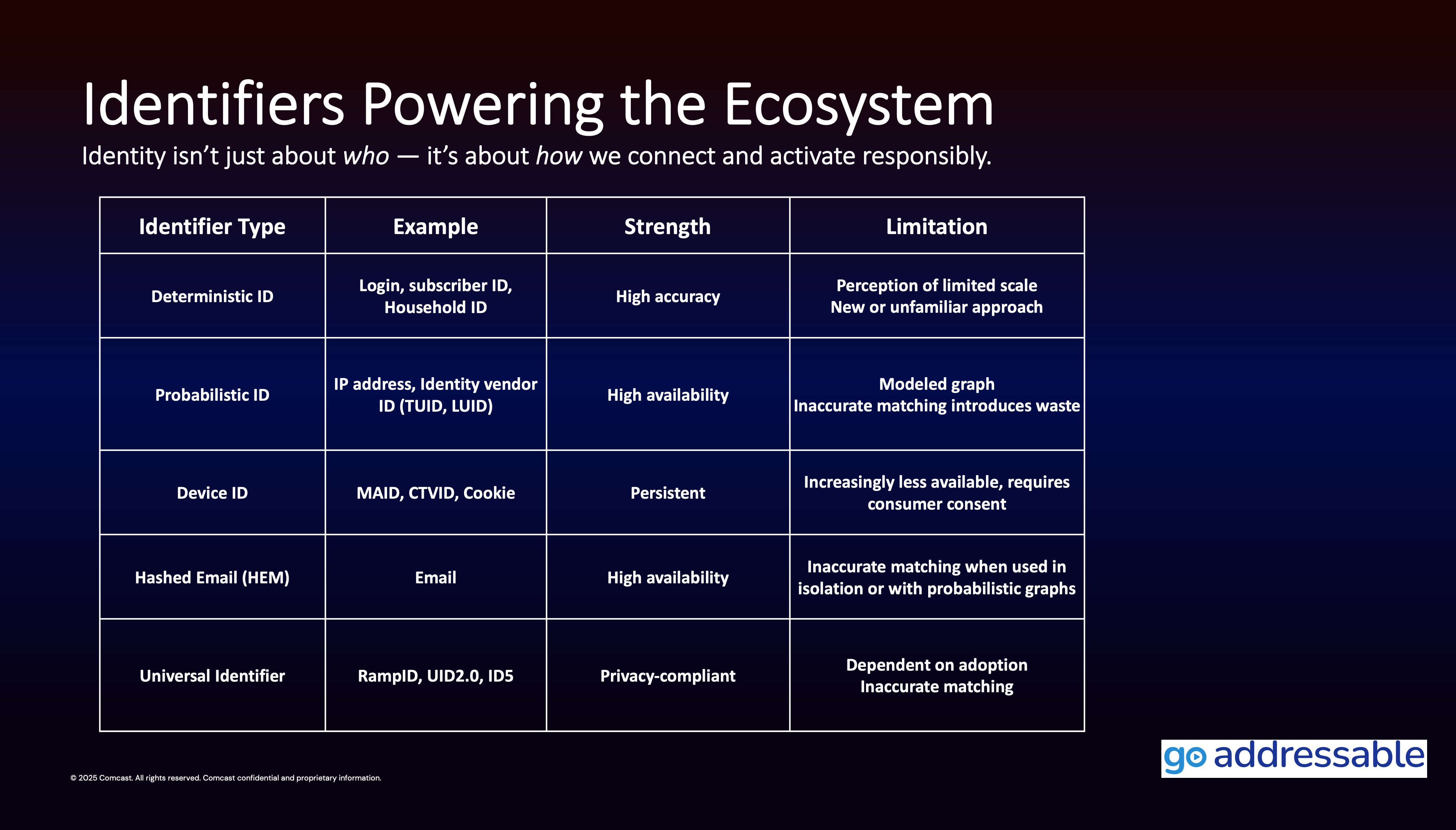 WHY IDENTITY MATTERS - Go Addressable Certification Program