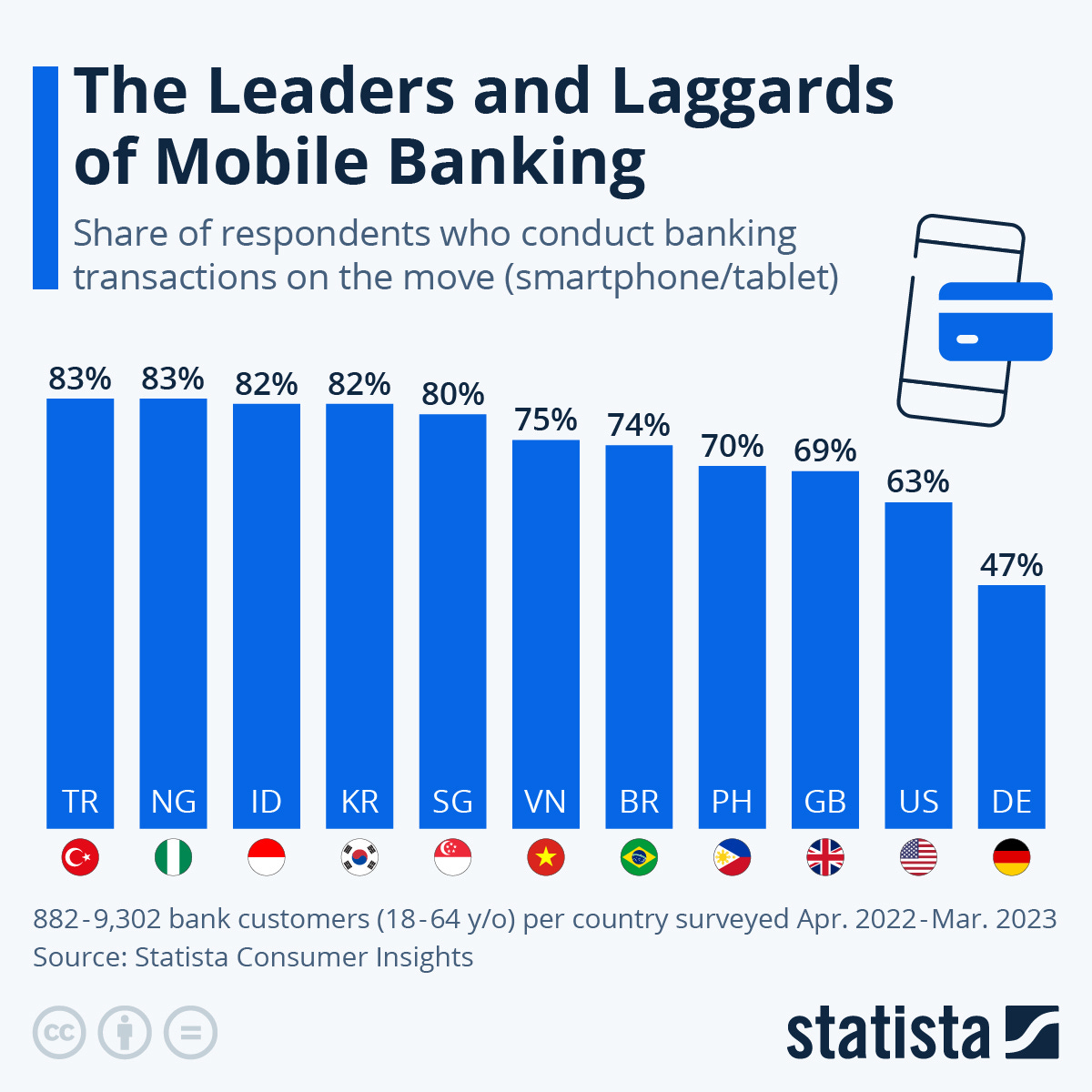 Infographic: The Leaders and Laggards of Mobile Banking | Statista