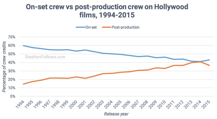 Hollywood crew credits by year Hollywood crew credits by year