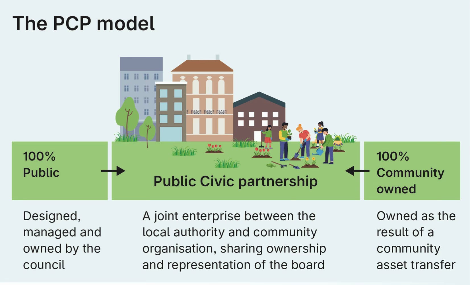 The power of Public-Civic Partnerships (PCPs)