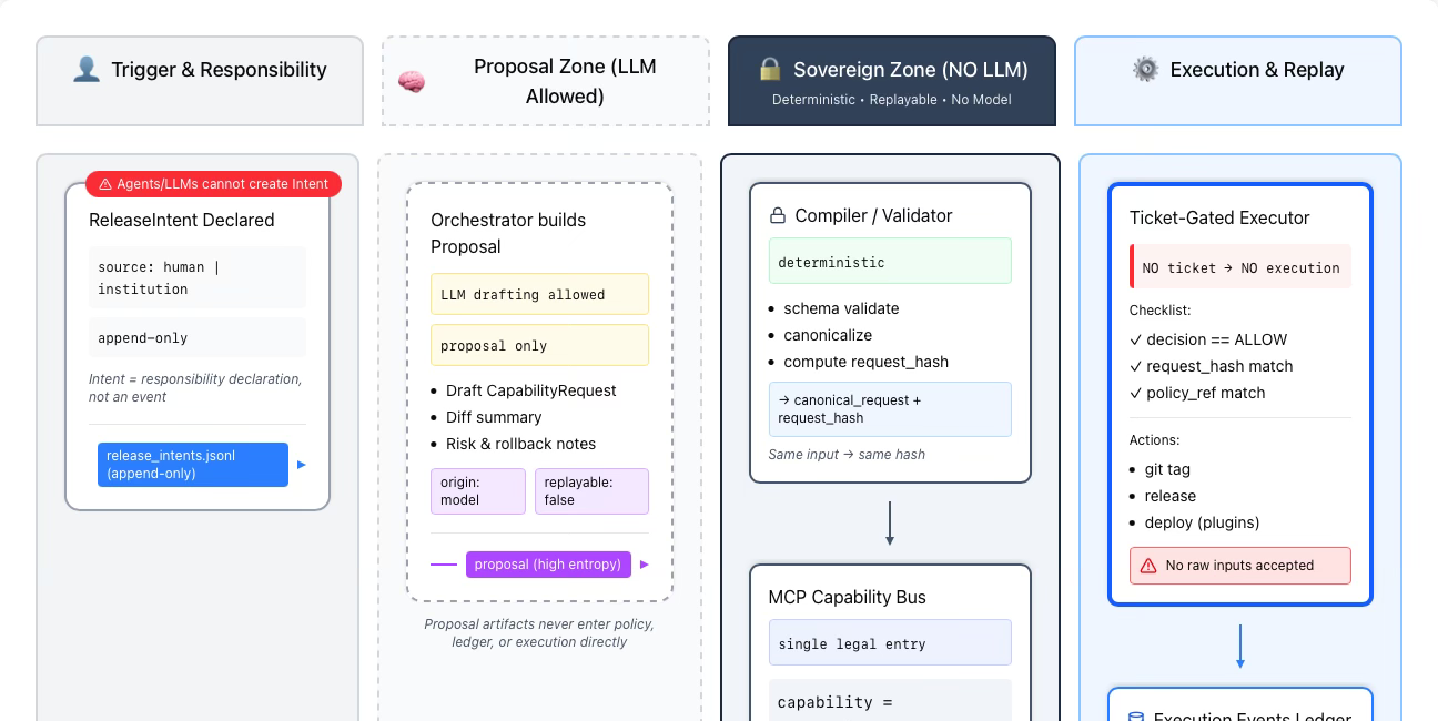 White Paper: Repo Release Bot 