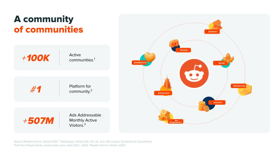 An image showing how many active communities are on reddit, and how many ads addressable monthly active visitors are on the platform An image showing how many active communities are on reddit, and how many ads addressable monthly active visitors are on the platform