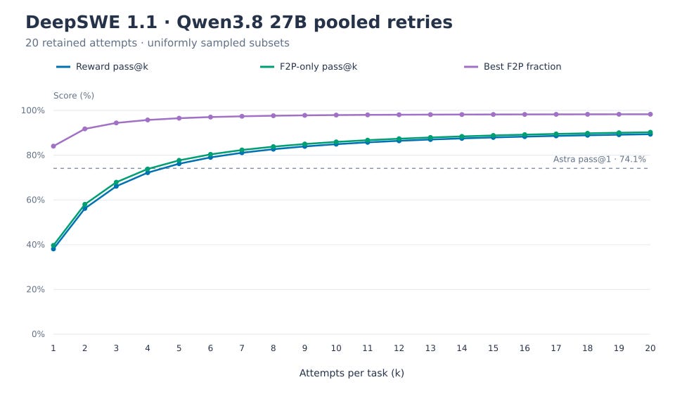 Boosting Agentic Coding with LLM Retries: Lessons from Qwen3.8 27B on DeepSWE