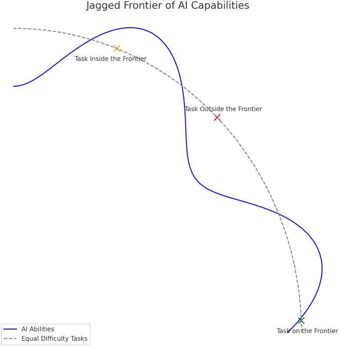 The Jagged Frontier of AI Capabilities The Jagged Frontier of AI Capabilities