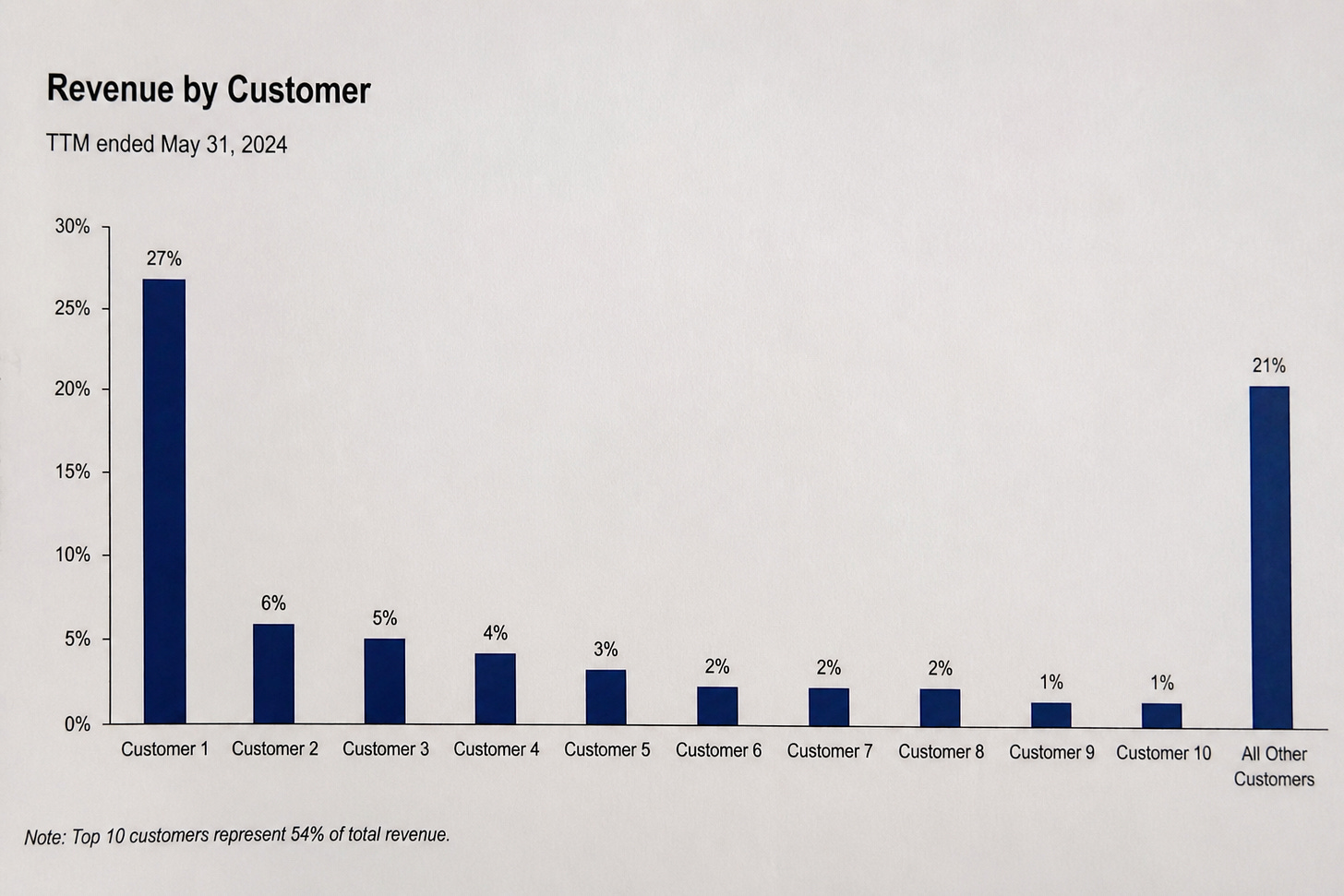 A bar chart showing revenue by customer with one customer contributing approximately 27 percent of total revenue, illustrating customer concentration risk and how reliance on a single customer can impact investor due diligence decisions.