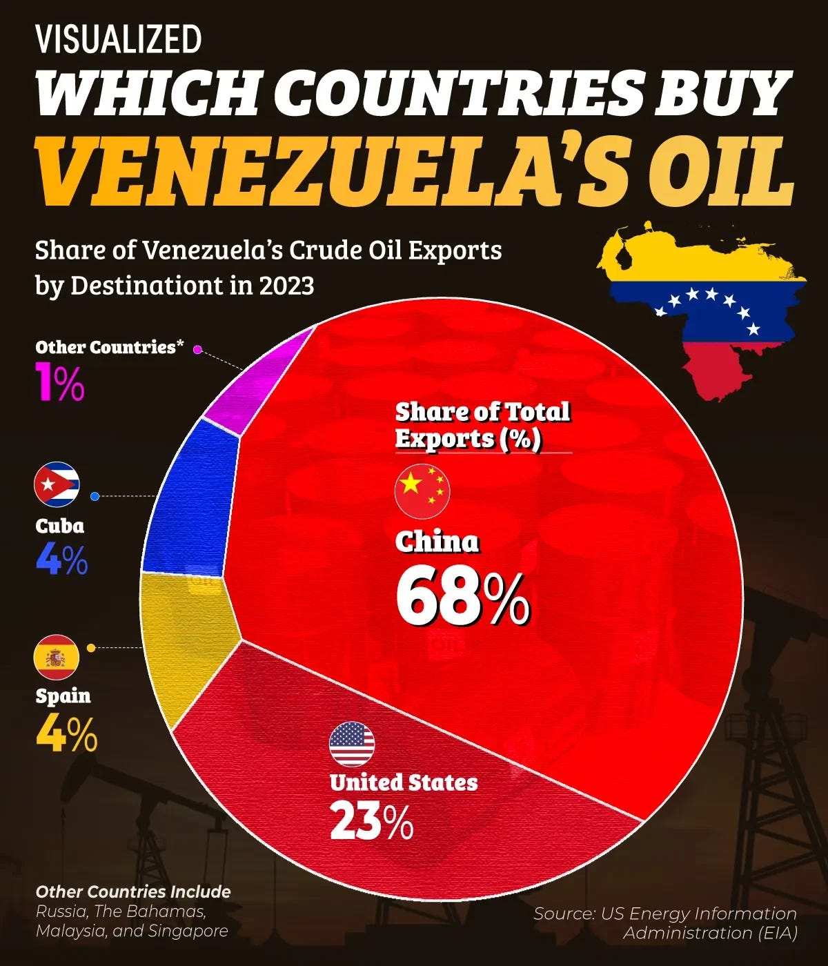 China Leads Buyers of Venezuela's Oil - Voronoi China Leads Buyers of Venezuela's Oil - Voronoi