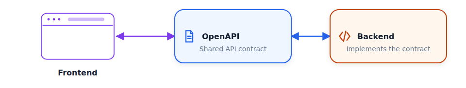 The frontend and backend both connect to a shared OpenAPI contract