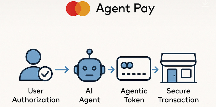 Mastercard Unveils "Agent Pay" to Power Commerce in the Age of AI