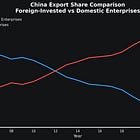 China Structural Challenges #3: Are Foreign Firms Leaving China? What the Decline in Foreign-invested Enterprises Export Share Really Means