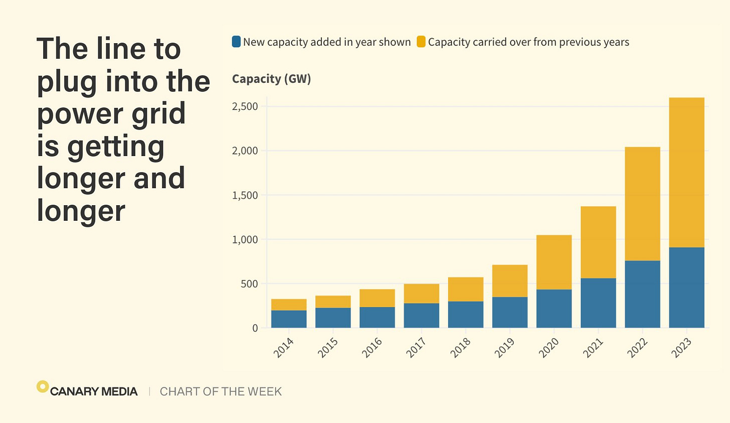 Chart: The US clean energy backlog is getting bigger… | Canary Media