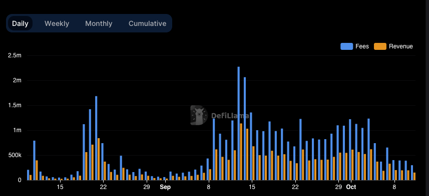 Friend.tech’s fees paid by users, Friend.tech’s revenue;  creator revenueDeFi Llama