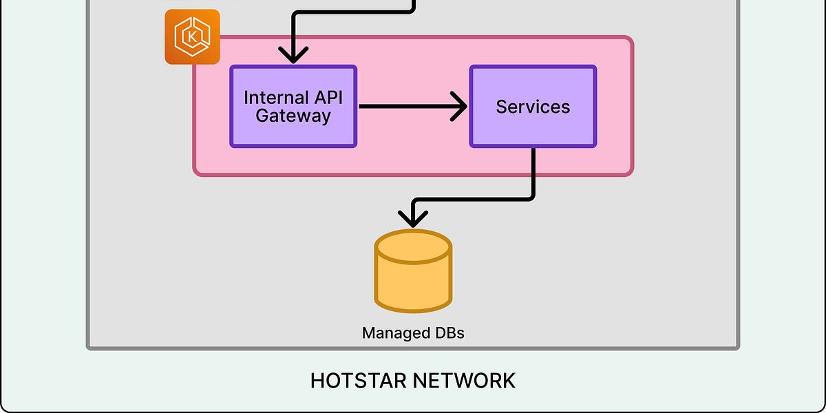 迪士尼Hotstar（现为JioHotstar）如何为6100万并发用户扩展其基础设施