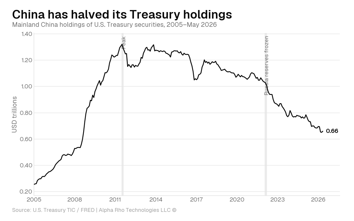 China has halved its Treasury holdings