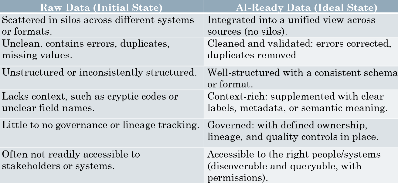 Building AI-Ready Data