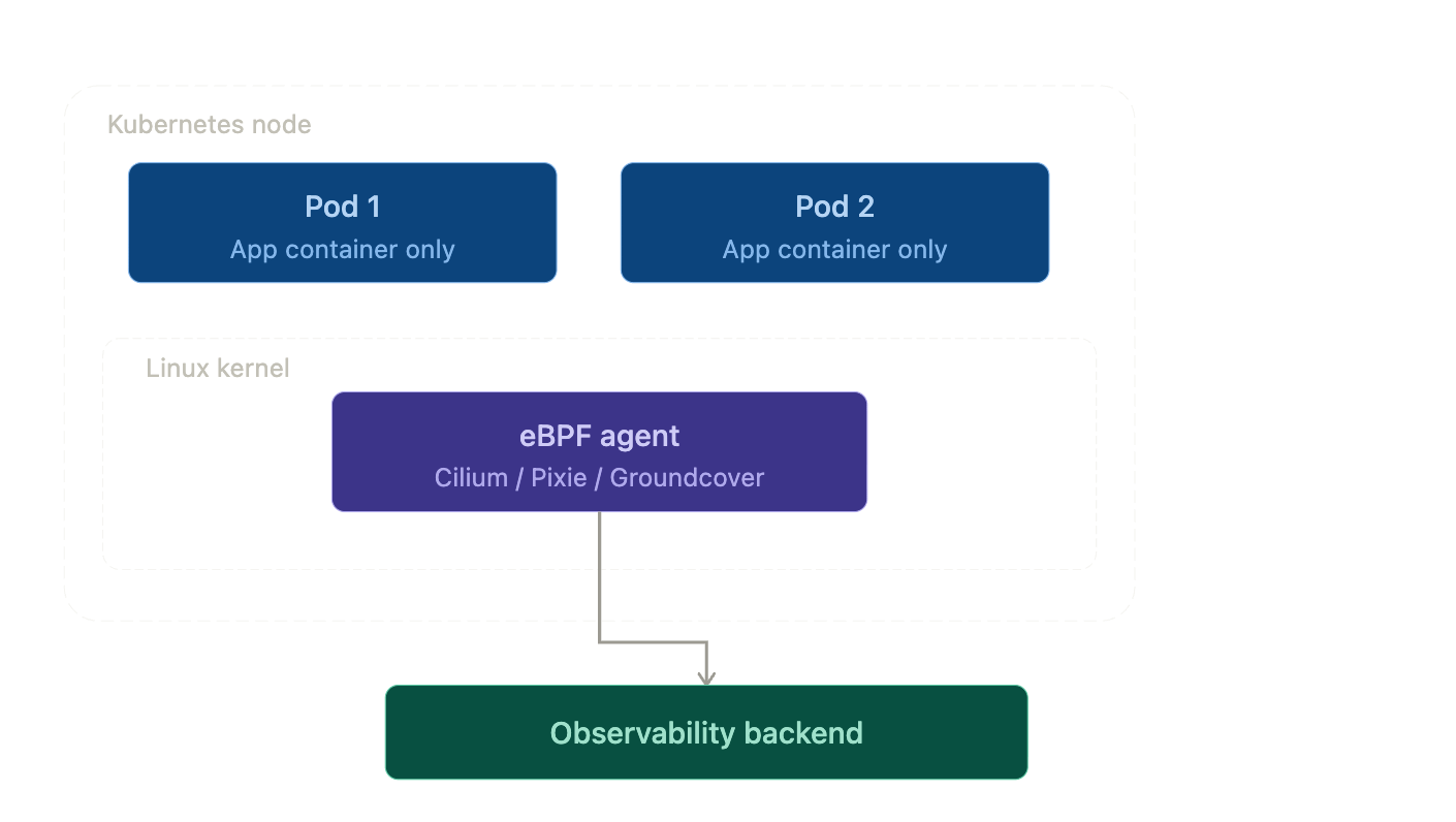 eBPF is replacing sidecars in Kubernetes observability