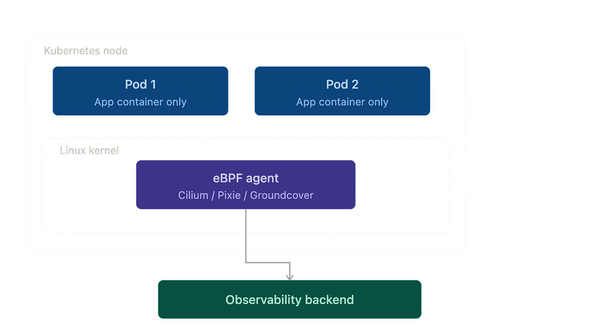 eBPF is replacing sidecars in Kubernetes observability
