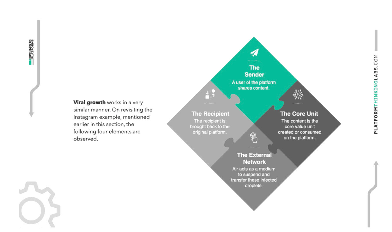 Virality: 4 Elements of Viral Growth