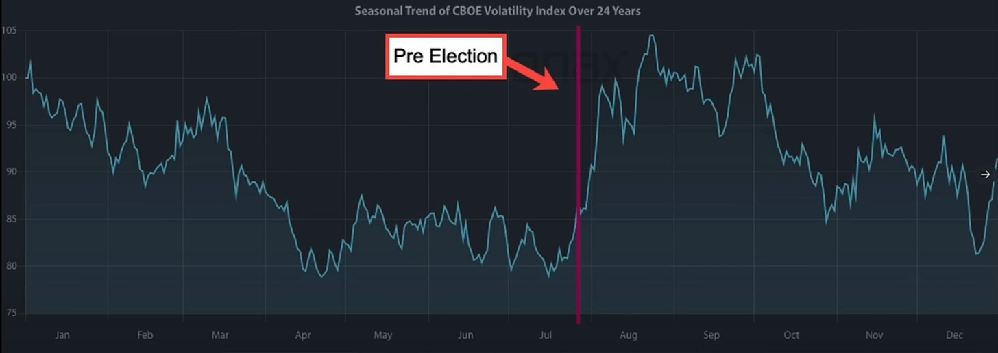 VIX data over 24 years shows an increase in volatility from August into October during pre-election years VIX data over 24 years shows an increase in volatility from August into October during pre-election years