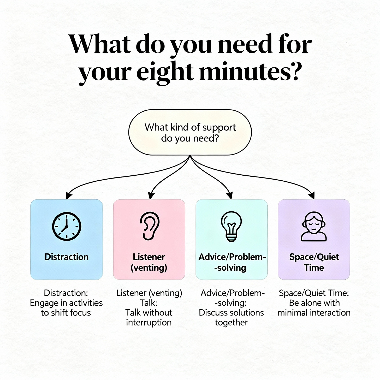Flowchart titled 'What do you need for your eight minutes?' showing communication preference options for emotional support.