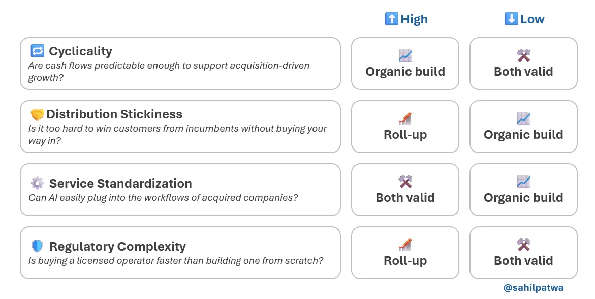 AI Roll-up strategy framework