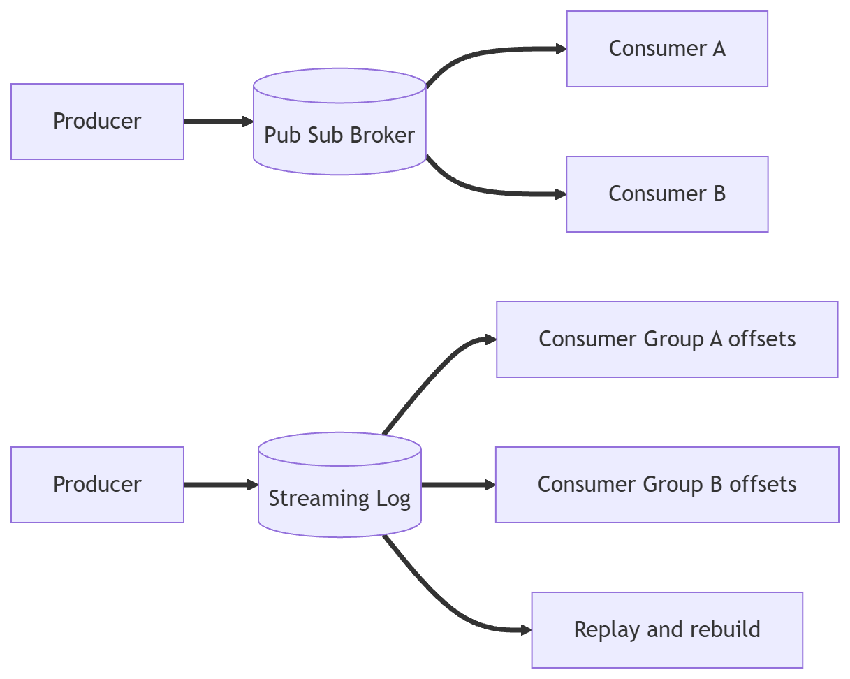 Streaming vs Pub Sub and the Architectural Impact on Event Driven Systems