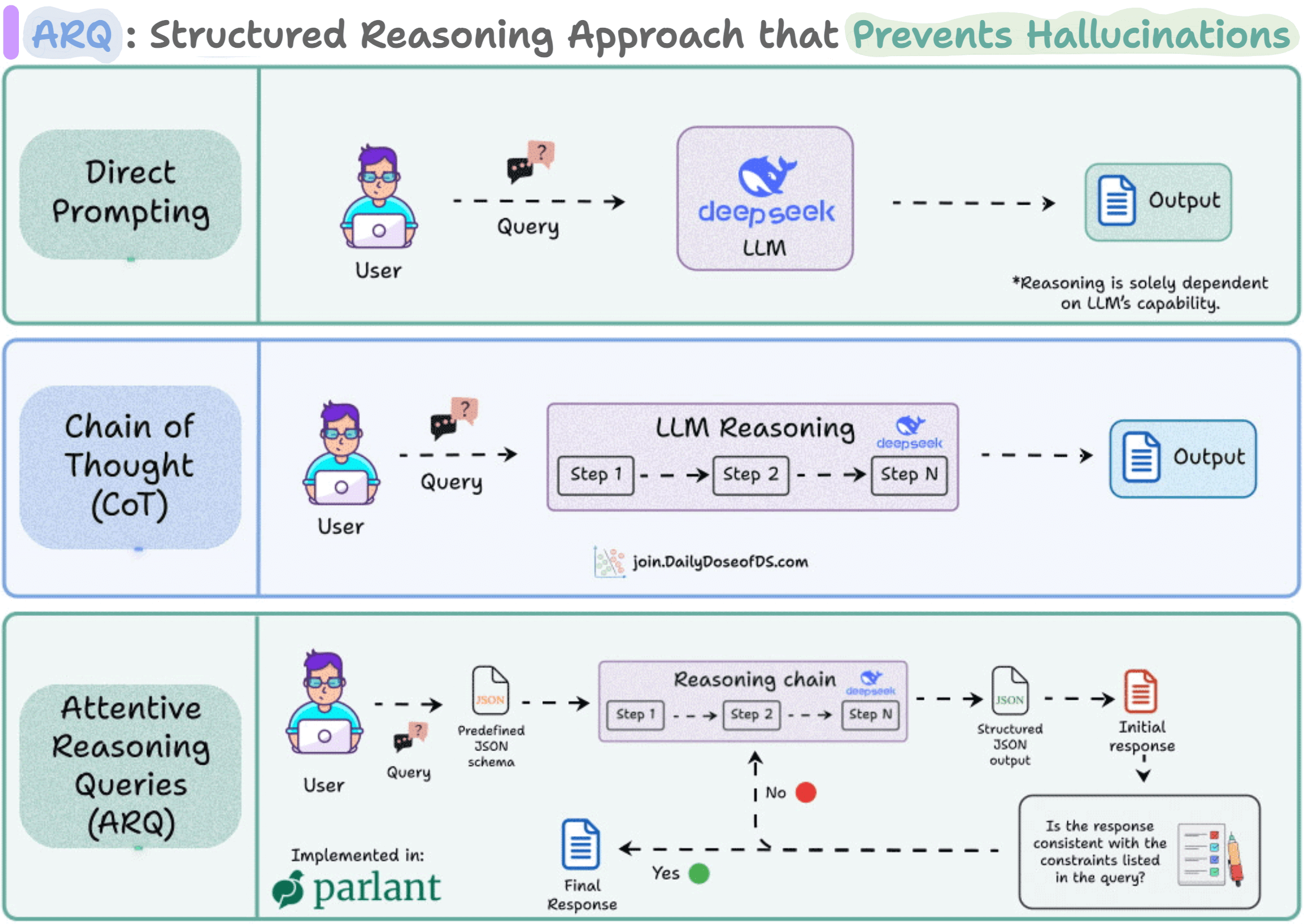 ARQ: A New Structured Reasoning Approach for LLMs