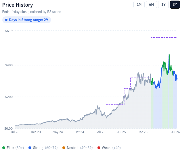 Celestica (CLS) three-year price history, end-of-day close coloured by RankedStocks RS score, running from under $50 in mid-2023 to a June 2026 peak of $474 and $342 today. Source: RankedStocks.com, CLS Price History (3Y).