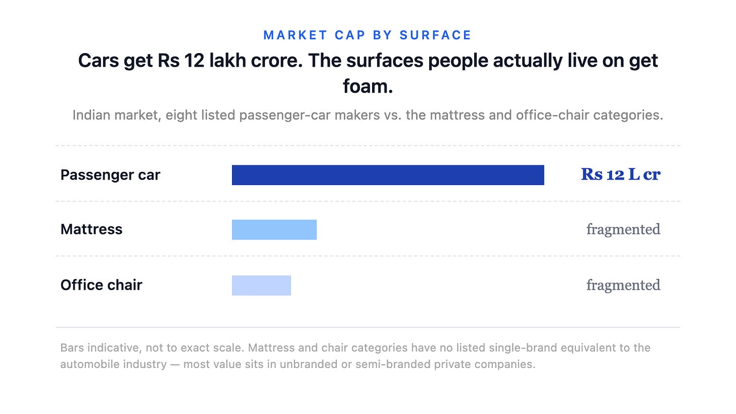Market cap by surface Cars get Rs 12 lakh crore. The surfaces people actually live on get foam. Indian market, eight listed passenger-car ma