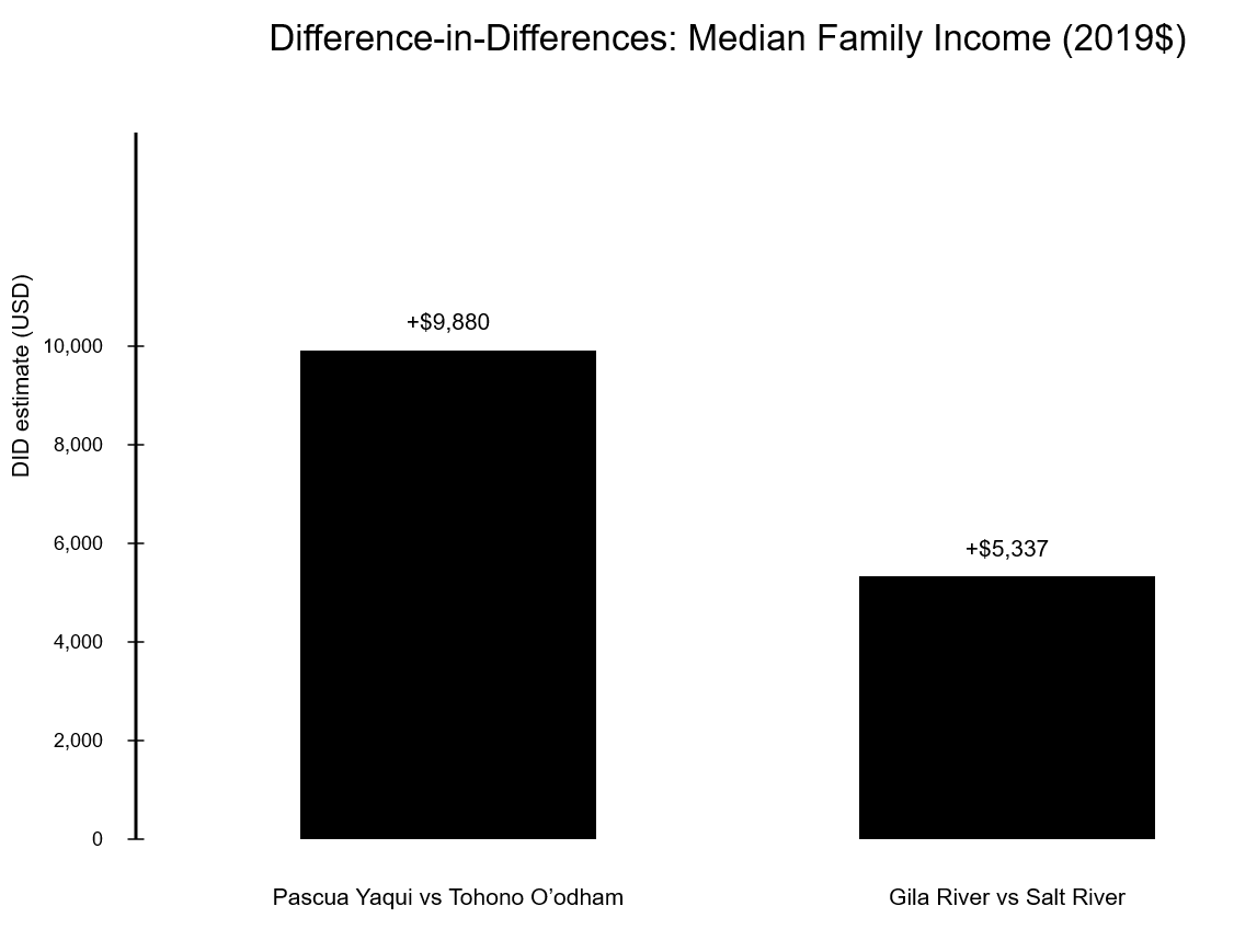 Two bars showing approximately +$9,900 and +$5,300 DID gains for adopters vs. controls.