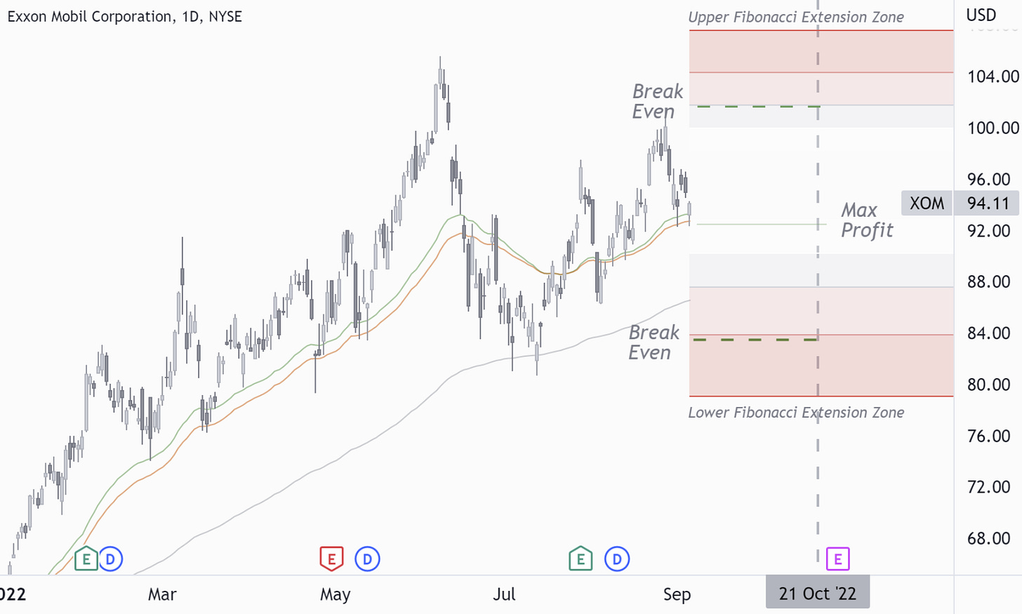 XOM: Range-Bound Price Behaviour To Follow?