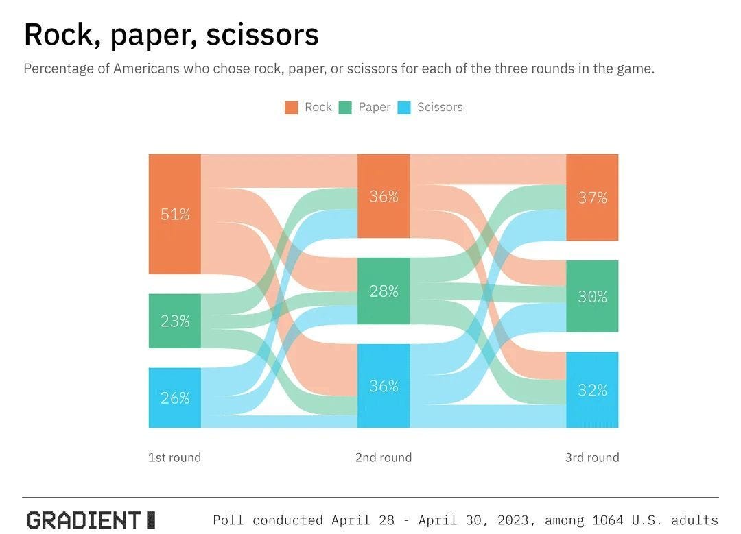 Sankey diagram titled 'Rock, Paper, Scissors' showing how 1,064 Americans chose across three rounds. Round 1: Rock 51%, Scissors 26%, Paper 23%. By Round 2 choices even out: Rock 36%, Scissors 36%, Paper 28%. Round 3 remains roughly even: Rock 37%, Scissors 32%, Paper 30%. Flow lines show how players switched between choices each round. Source: Gradient poll, April 2023. Sankey diagram titled 'Rock, Paper, Scissors' showing how 1,064 Americans chose across three rounds. Round 1: Rock 51%, Scissors 26%, Paper 23%. By Round 2 choices even out: Rock 36%, Scissors 36%, Paper 28%. Round 3 remains roughly even: Rock 37%, Scissors 32%, Paper 30%. Flow lines show how players switched between choices each round. Source: Gradient poll, April 2023.