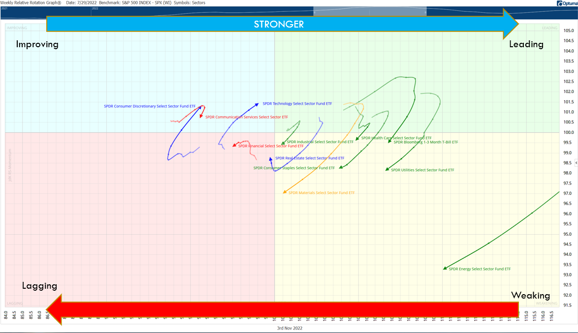 How to Use Relative Rotation Graphs for Selecting the Best Sectors