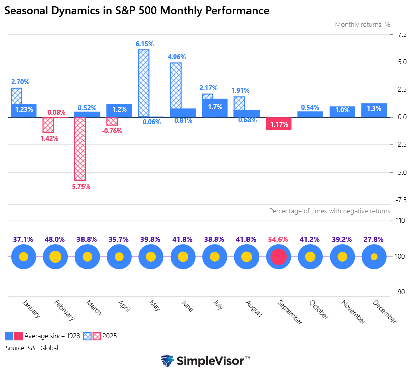 S&P 500 monthy trends