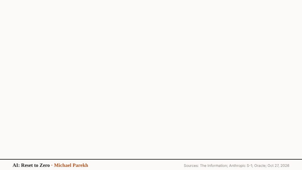 AI: Google’s TPU Moment, with OpenAI, Oracle & Anthropic. AI-RTZ #1254