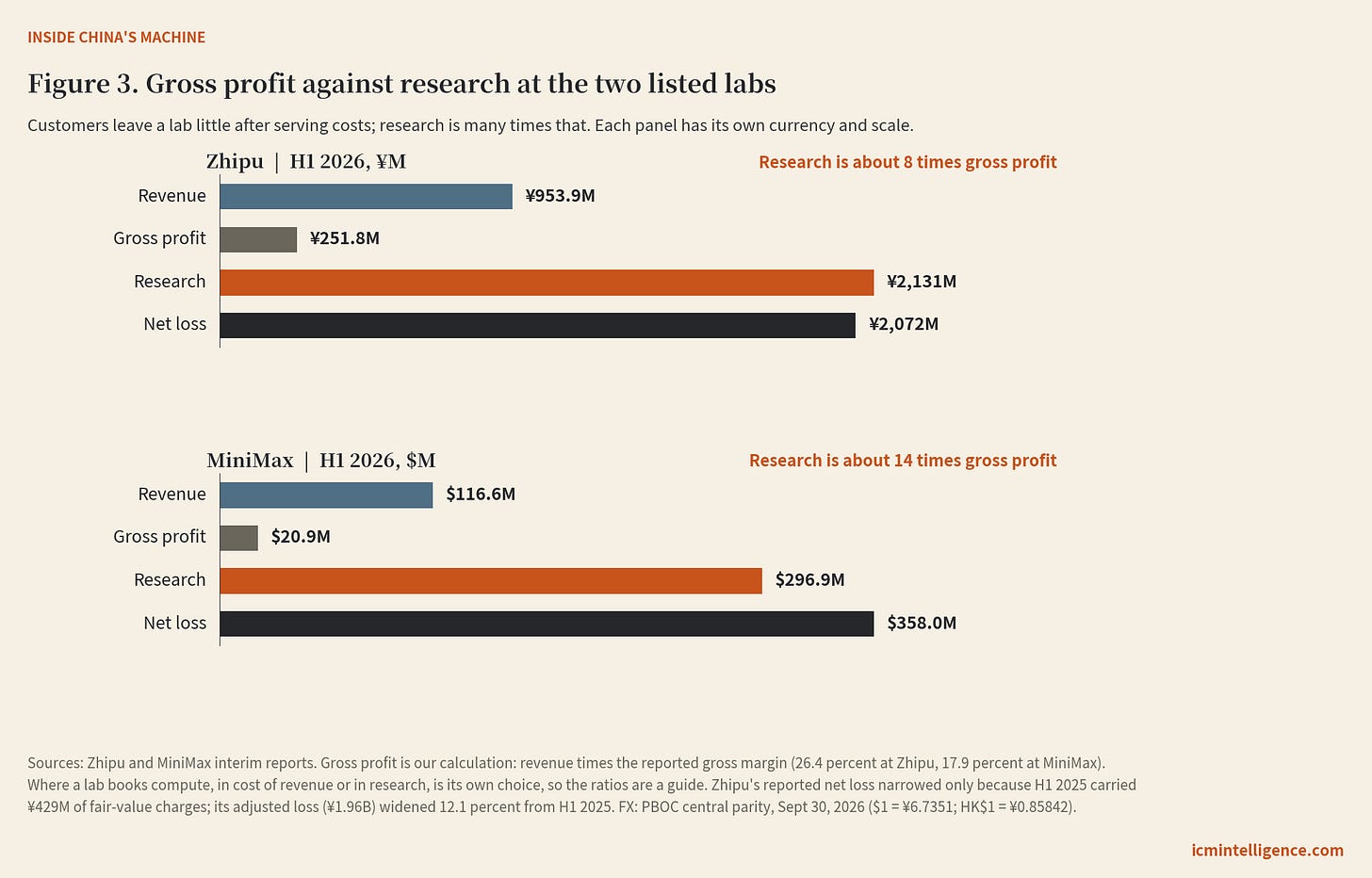 Gross profit against research at Zhipu and MiniMax in the first half of 2026, with revenue and net loss alongside: research is about 8 times gross profit at Zhipu and about 14 times at MiniMax. Gross profit against research at Zhipu and MiniMax in the first half of 2026, with revenue and net loss alongside: research is about 8 times gross profit at Zhipu and about 14 times at MiniMax.
