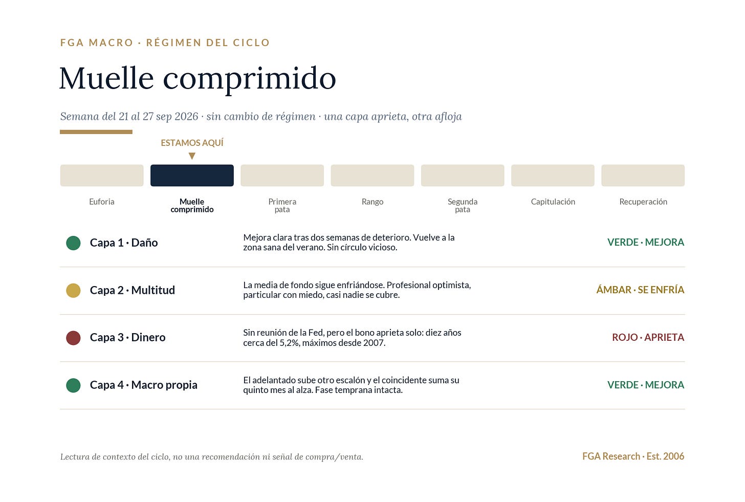 Las cuatro capas del modelo FGA, semana del 21 al 27 de septiembre de 2026. Sin valores propietarios.