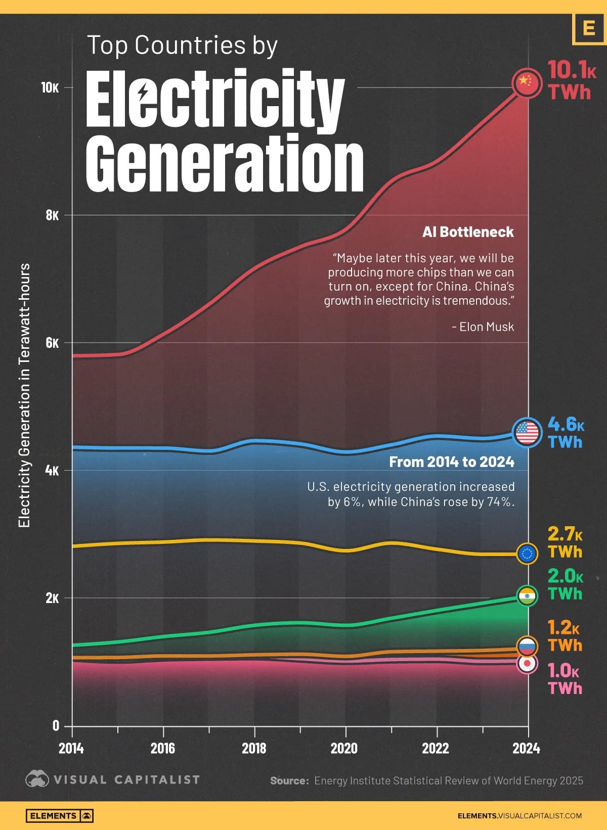 Ranked: The Countries Generating the Most Electricity - Visual Capitalist