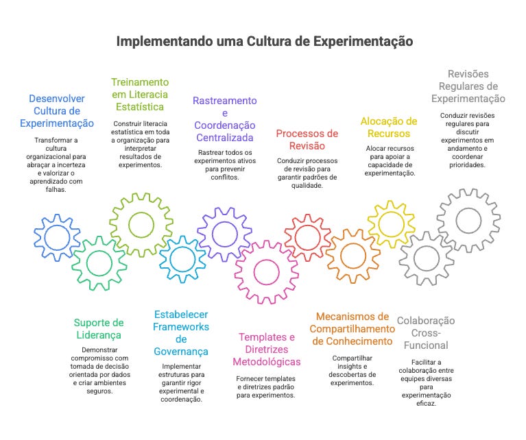 Elementos fundamentais para uma Cultura de Experimentação
