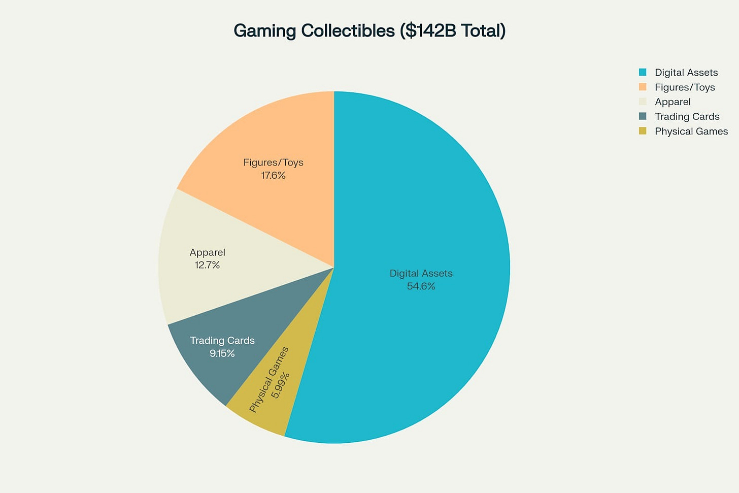 Physical games represent only 6% of the broader $142 billion gaming collectibles market