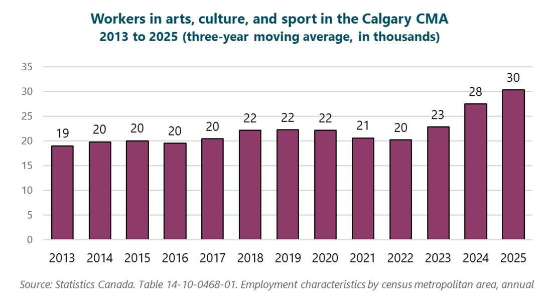Graph of workers in arts, culture, and sport in the Calgary CMA, 2013 to 2025 (three-year moving average, in thousands), 2013: 19, 2014: 20, 2015: 20, 2016: 20, 2017: 20, 2018: 22, 2019: 22, 2020: 22, 2021: 21, 2022: 20, 2023: 23, 2024: 28, 2025: 30. Source: Statistics Canada. Table 14-10-0468-01. Employment characteristics by census metropolitan area, annual. Graph of workers in arts, culture, and sport in the Calgary CMA, 2013 to 2025 (three-year moving average, in thousands), 2013: 19, 2014: 20, 2015: 20, 2016: 20, 2017: 20, 2018: 22, 2019: 22, 2020: 22, 2021: 21, 2022: 20, 2023: 23, 2024: 28, 2025: 30. Source: Statistics Canada. Table 14-10-0468-01. Employment characteristics by census metropolitan area, annual.