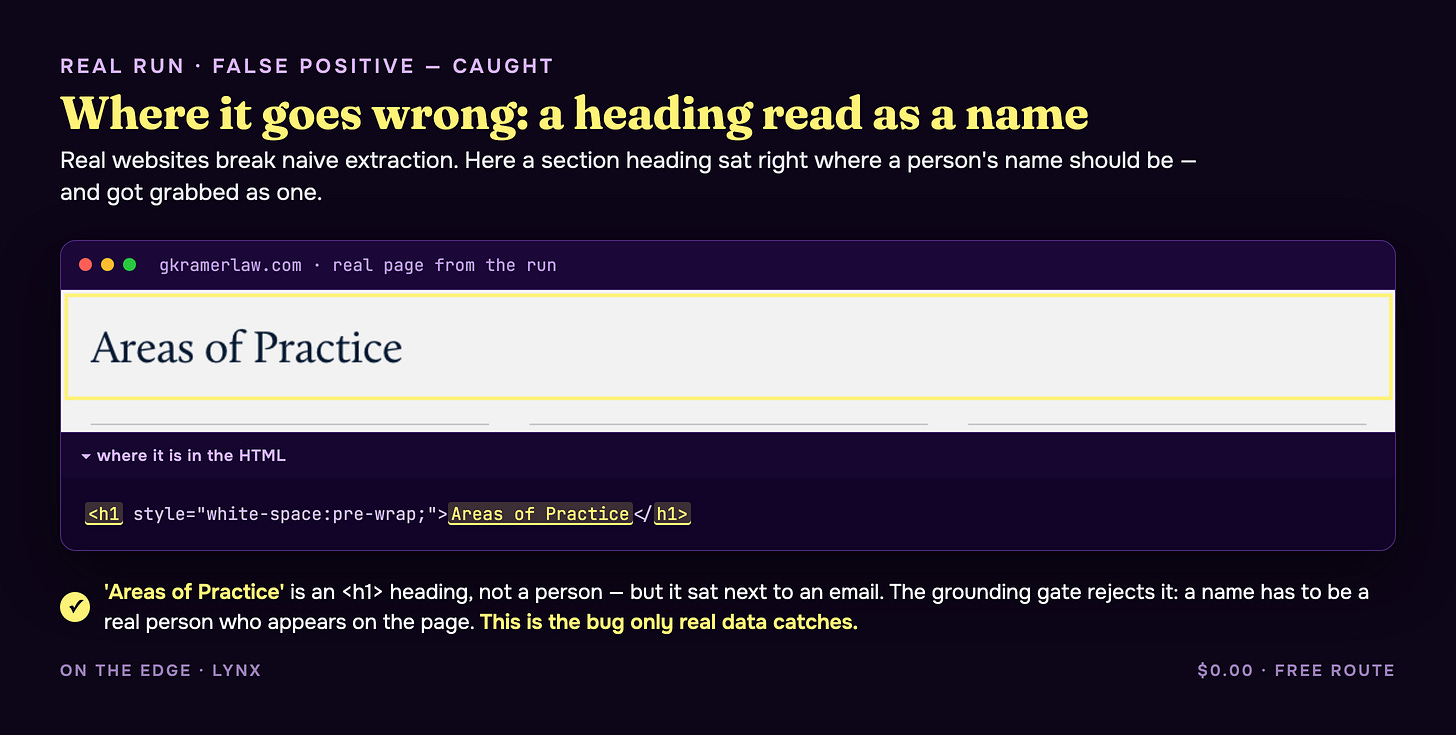 Real data breaks naive extraction: a section heading ("Areas of Practice") sitting next to an email got grabbed as a person's name — and the grounding gate rejected it