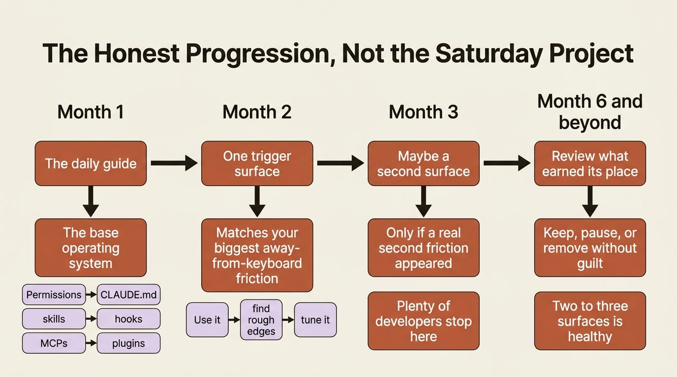 A timeline contrasting month one of the daily guide with the slow, friction-driven addition of trigger surfaces over the following months.
